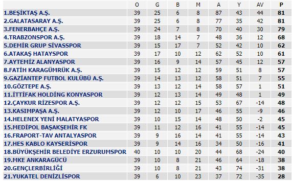 Süper Lig'in zirvesi karıştı